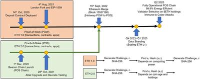 Shaping the future of Ethereum: exploring energy consumption in Proof-of-Work and Proof-of-Stake consensus